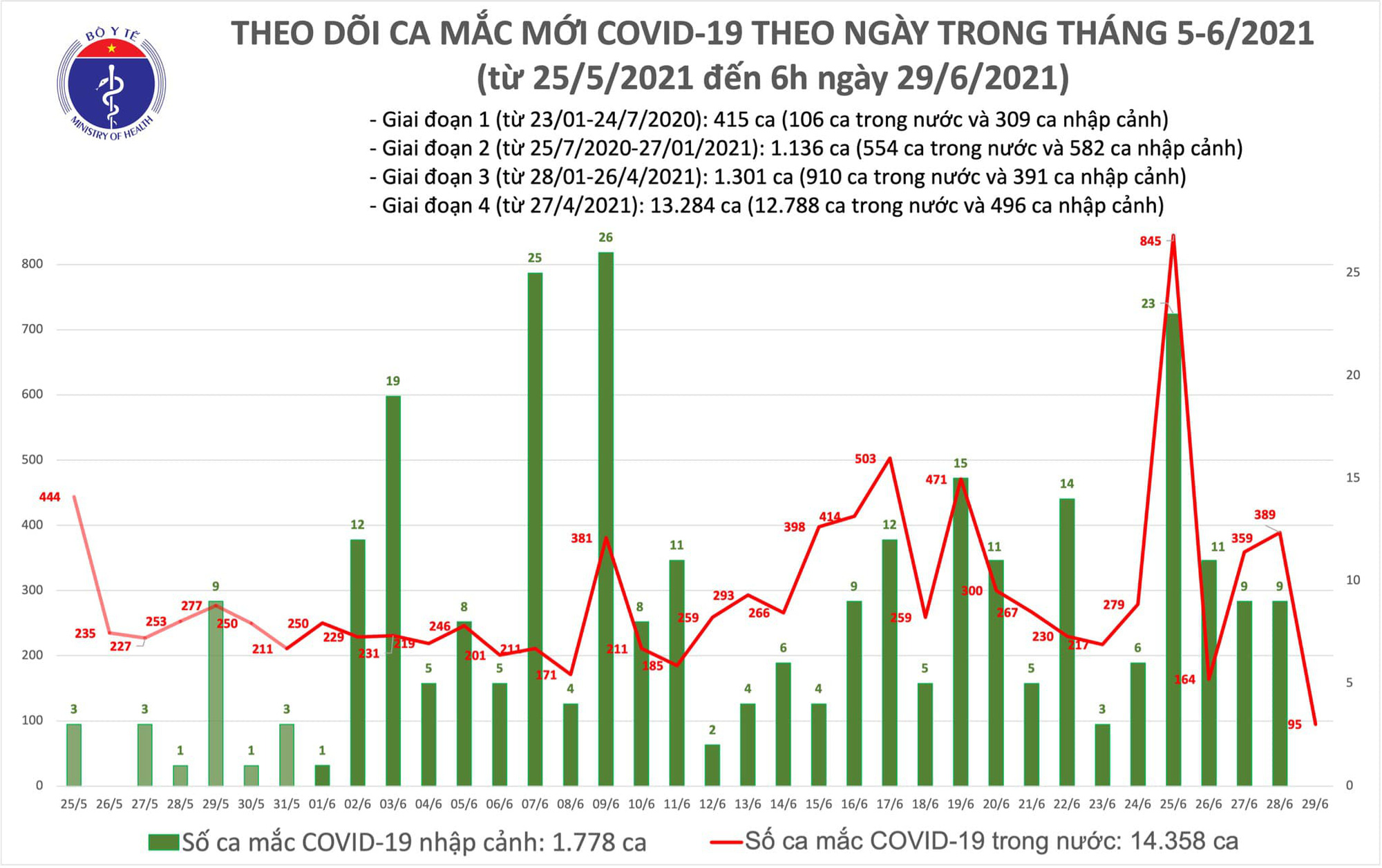 S&aacute;ng 29-6, th&ecirc;m 95 ca mắc Covid-19, TP HCM c&oacute; 58 ca - Ảnh 1.