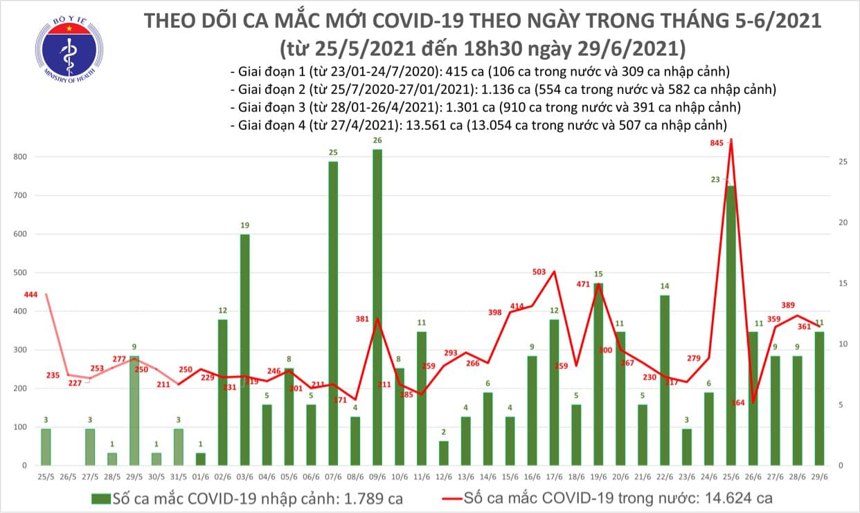 Tối 29-6, thêm 175 ca Covid-19, nhiều tỉnh thành phía Nam có số ca mắc tăng - Ảnh 1.
