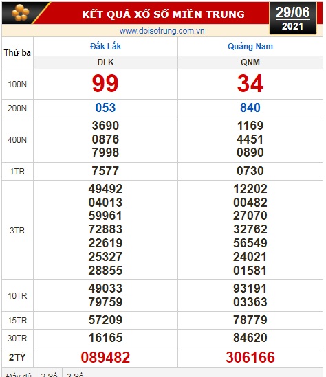 Kết quả xổ số hôm nay 29-6: Bến Tre, Vũng Tàu, Bạc Liêu, Đắk Lắk, Quảng Nam, Quảng Ninh - Ảnh 2.