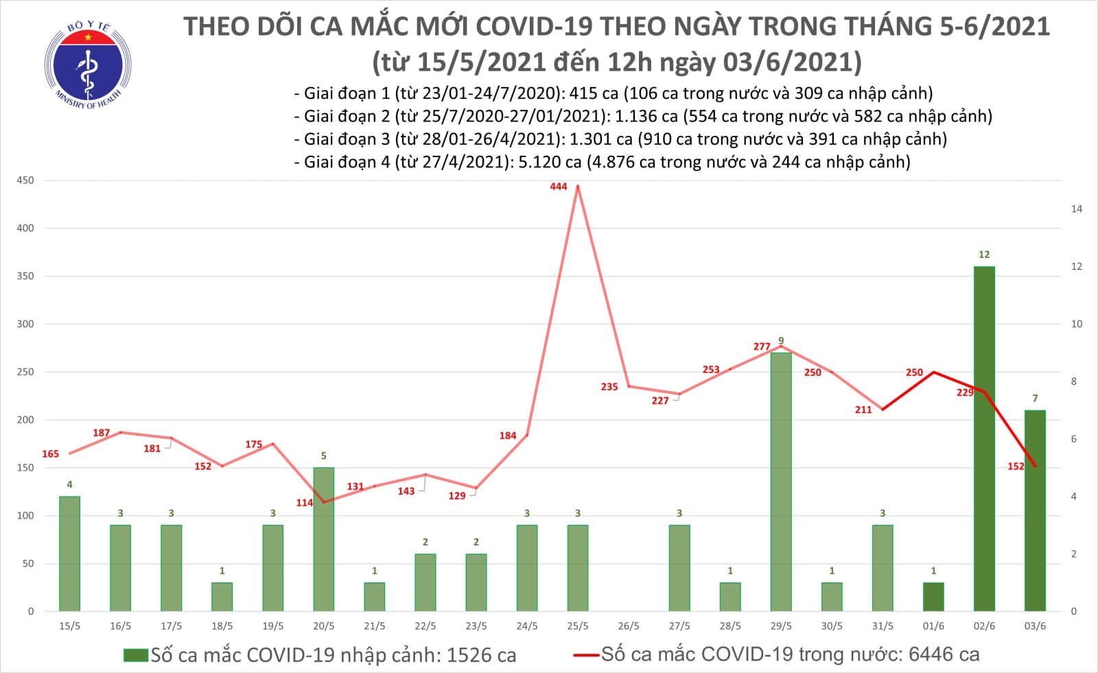 Trưa 3-6, th&ecirc;m 102 ca mắc Covid-19, TP HCM  v&agrave; Long An c&oacute; th&ecirc;m nhiều ca bệnh - Ảnh 1.