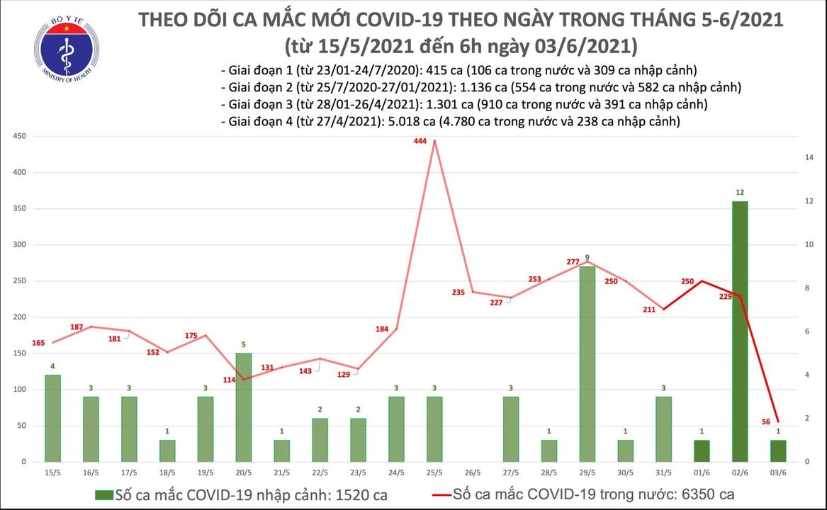 Sáng 3-6, thêm 57 ca mắc Covid-19, 1 ca phát hiện qua sàng lọc cộng đồng - Ảnh 1.