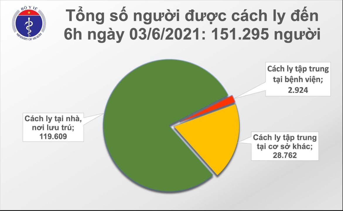 Sáng 3-6, thêm 57 ca mắc Covid-19, 1 ca phát hiện qua sàng lọc cộng đồng - Ảnh 2.