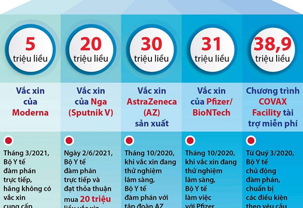 Chi tiết phân bổ 120 triệu liều vắc-xin Covid-19 ở Việt Nam trong năm 2021