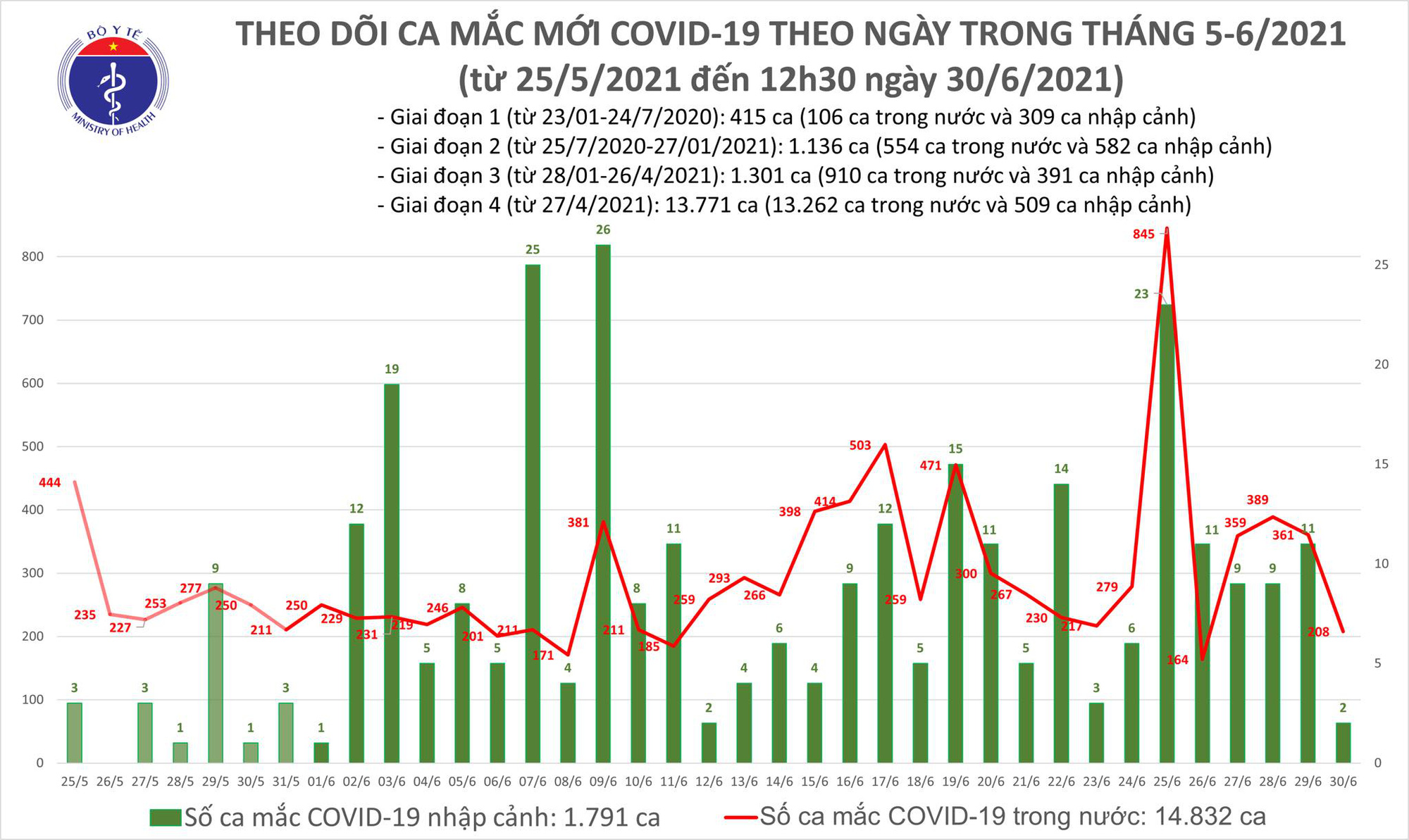 Trưa 30-6, thêm 115 ca mắc Covid-19 trong nước - Ảnh 1.