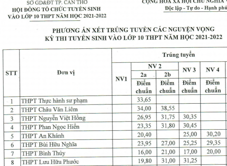 Cần Thơ thông tin việc hơn 1 điểm mỗi môn trúng tuyển lớp 10 công lập