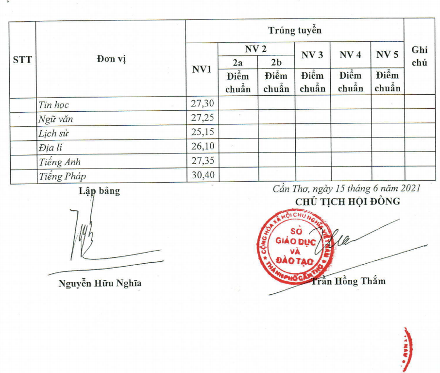 Cần Thơ th&ocirc;ng tin việc hơn 1 điểm mỗi m&ocirc;n tr&uacute;ng tuyển lớp 10 c&ocirc;ng lập - Ảnh 2.