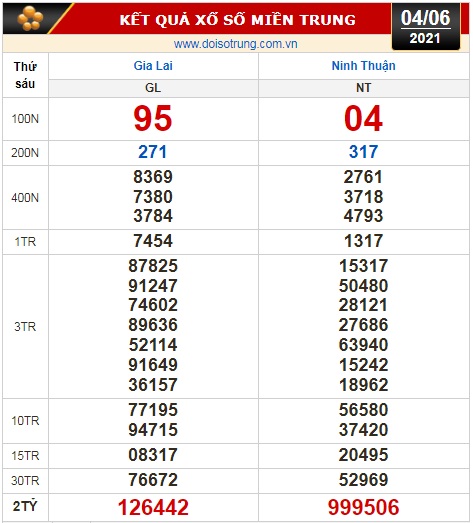 Kết quả xổ số hôm nay 4 -6: Vĩnh Long, Bình Dương, Trà Vinh, Gia Lai, Ninh Thuận, Hải Phòng - Ảnh 3.