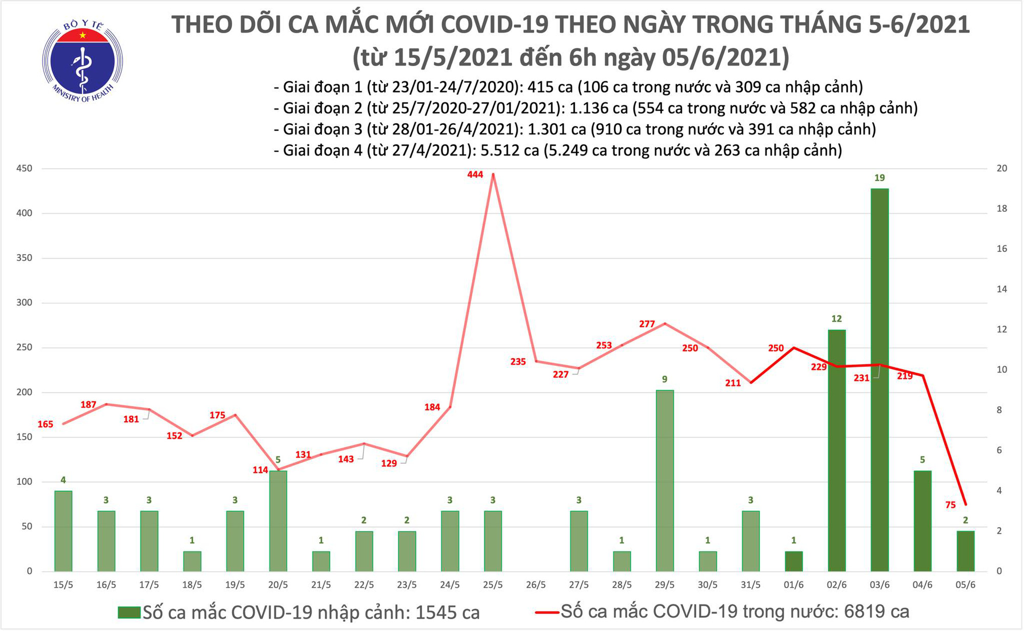 S&aacute;ng 5-6, th&ecirc;m 77 ca Covid-19, TP HCM c&oacute; 10 ca v&agrave; 16 trường hợp nghi nhiễm - Ảnh 1.