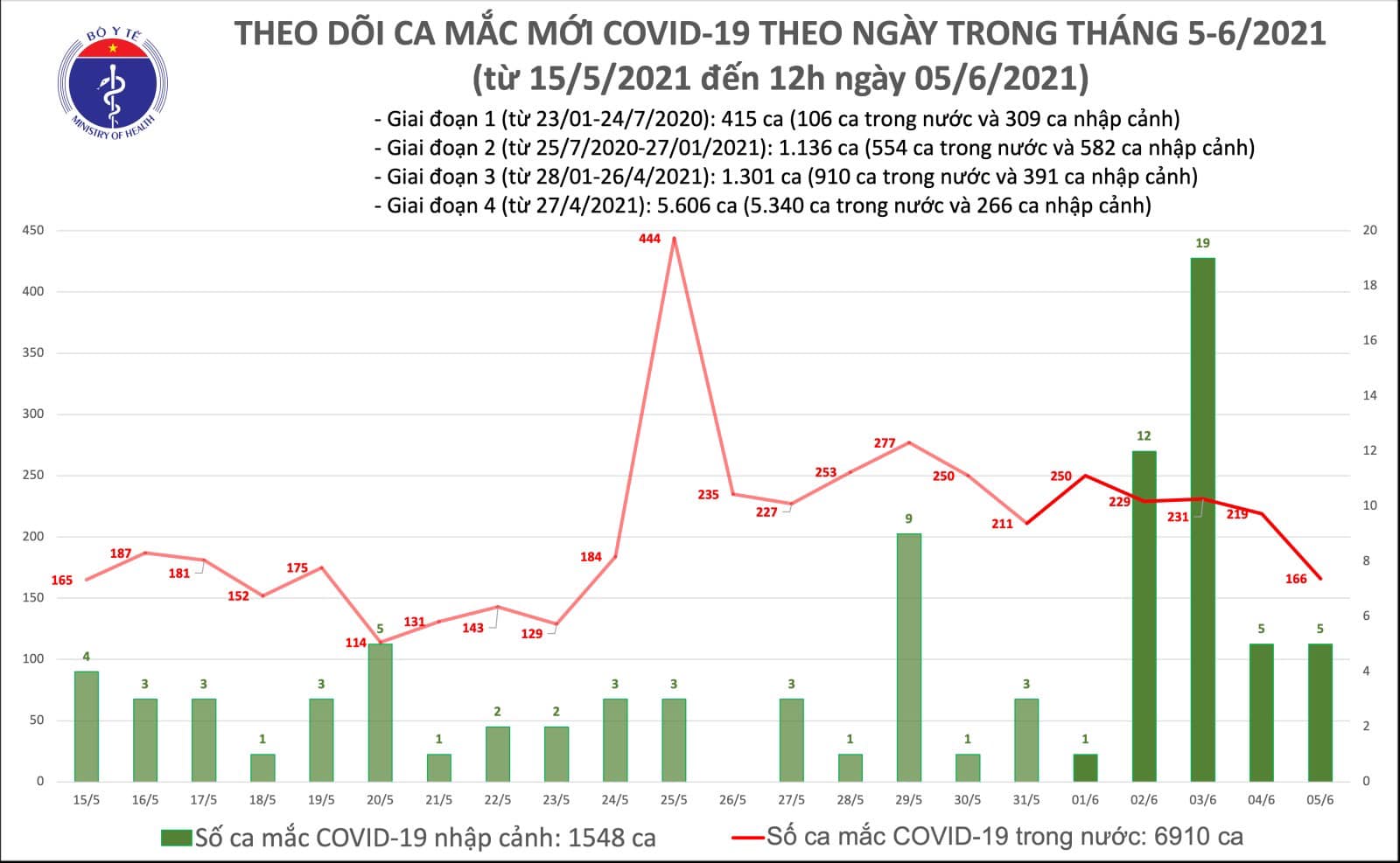 Th&ecirc;m 94 ca Covid-19, nhiều trường hợp li&ecirc;n quan nh&oacute;m truyền gi&aacute;o Phục Hưng - Ảnh 1.