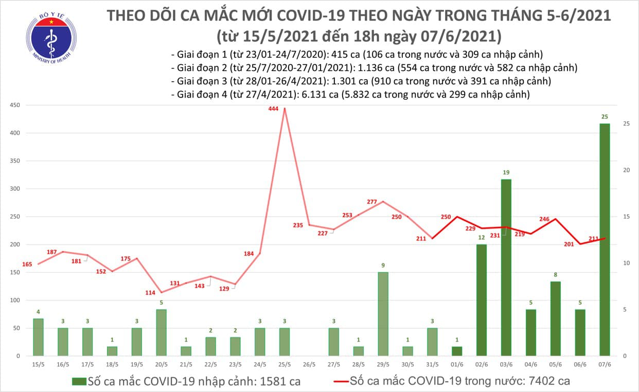 Tối 7-6, thêm 75 ca mắc Covid-19 trong nước, TP HCM có 20 ca - Ảnh 1.