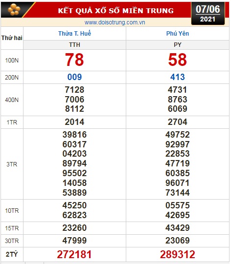 Kết quả xổ số h&ocirc;m nay 7-6: TP HCM, Đồng Th&aacute;p, C&agrave; Mau, Thừa T. Huế, Ph&uacute; Y&ecirc;n, H&agrave; Nội - Ảnh 3.