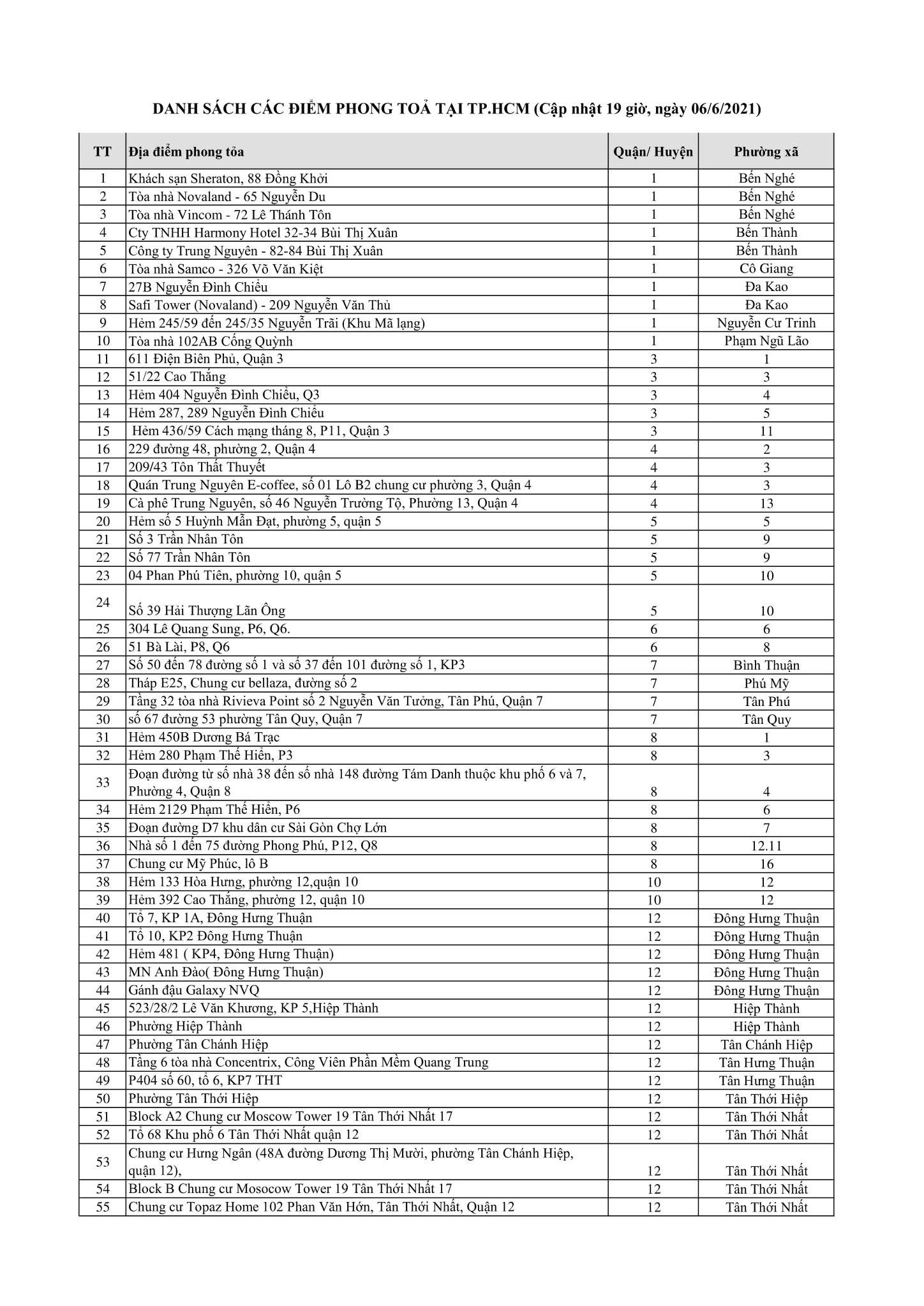 243 điểm phong tỏa li&ecirc;n quan Covid-19 tại TP HCM l&agrave; ở đ&acirc;u? - Ảnh 1.