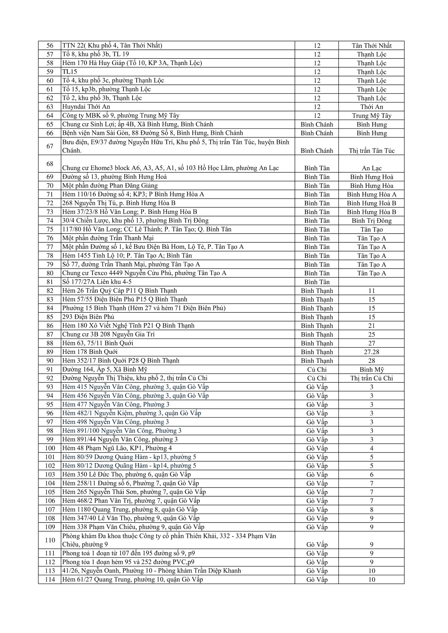243 điểm phong tỏa li&ecirc;n quan Covid-19 tại TP HCM l&agrave; ở đ&acirc;u? - Ảnh 2.