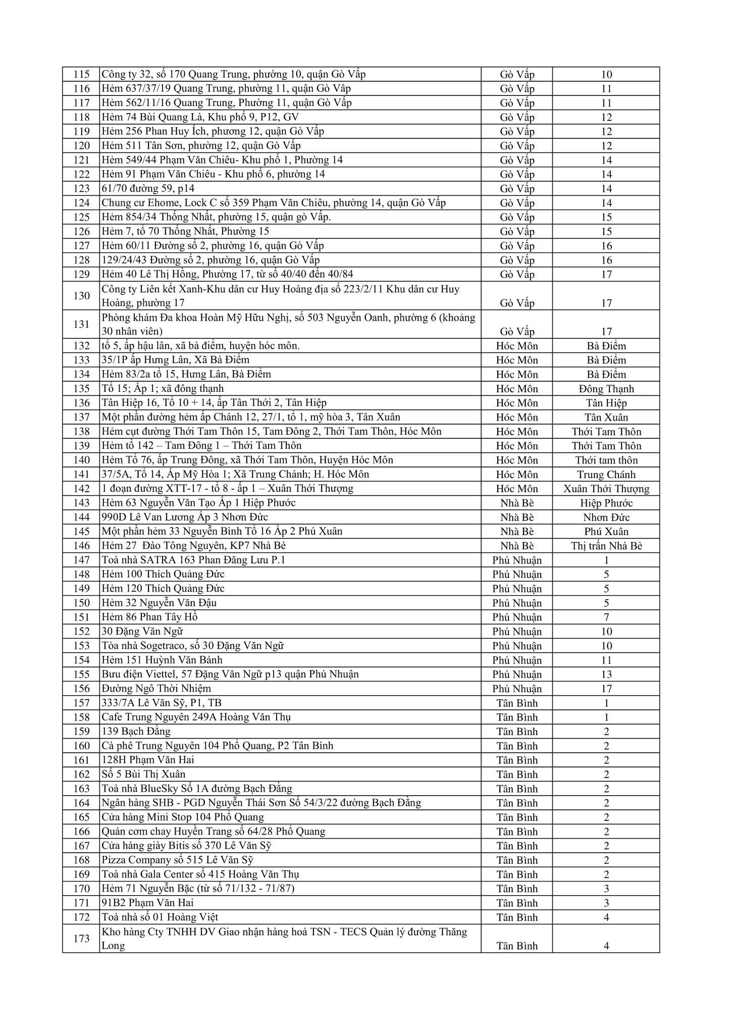 243 điểm phong tỏa li&ecirc;n quan Covid-19 tại TP HCM l&agrave; ở đ&acirc;u? - Ảnh 3.