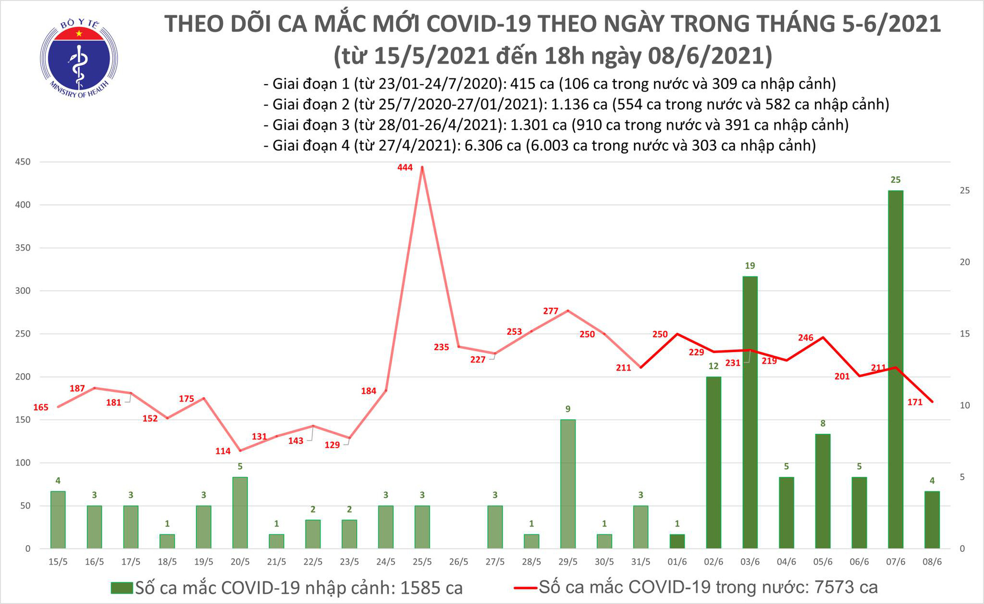 Thêm 55 ca mắc Covid-19, TP HCM và Hà Nội có nhiều người nhiễm mới - Ảnh 1.