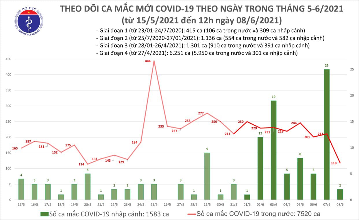 Th&ecirc;m 76 ca mắc Covid-19, ri&ecirc;ng TP HCM 10 ca - Ảnh 1.