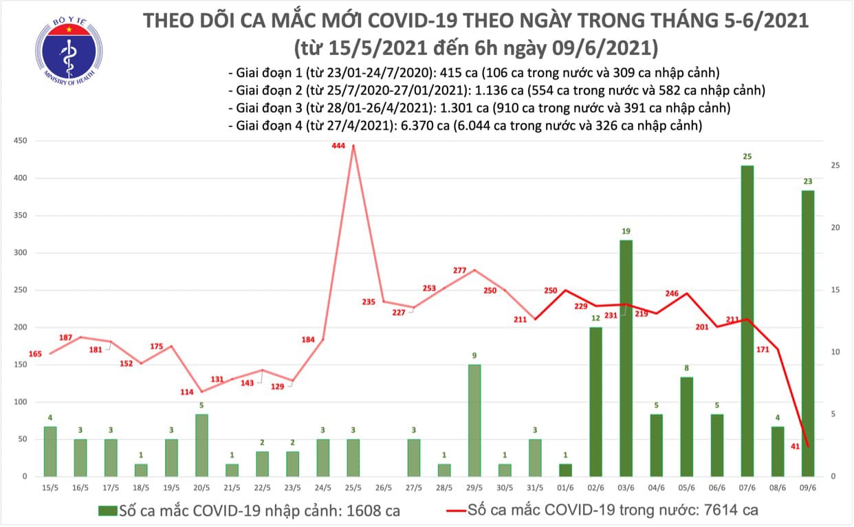 S&aacute;ng 9-6, th&ecirc;m 64 ca mắc Covid-19, c&oacute; 23 ca nhập cảnh - Ảnh 1.