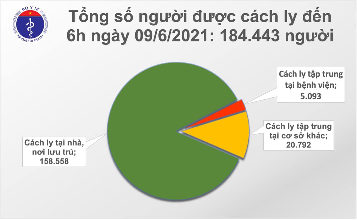 S&aacute;ng 9-6, th&ecirc;m 64 ca mắc Covid-19, c&oacute; 23 ca nhập cảnh - Ảnh 2.