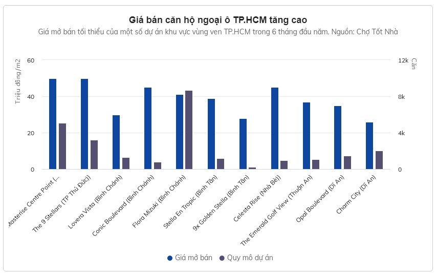 Giá căn hộ mới ở ngoại ô TP.HCM vượt mốc 60 triệu đồng/m2 - Ảnh 2.