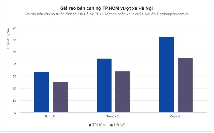 Giá căn hộ mới ở ngoại ô TP.HCM vượt mốc 60 triệu đồng/m2 - Ảnh 3.