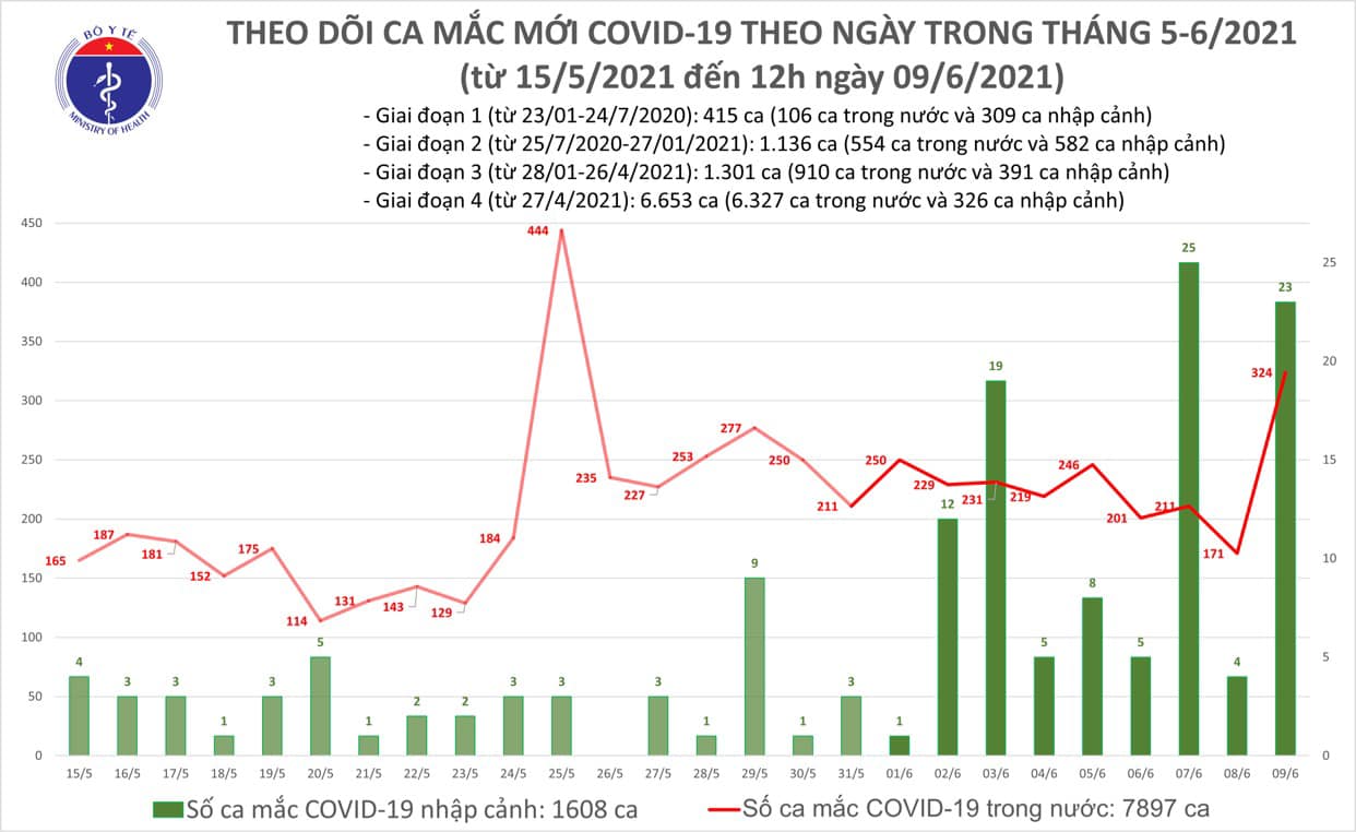 Trưa 9-6, thêm 283 ca mắc Covid-19 - Ảnh 1.