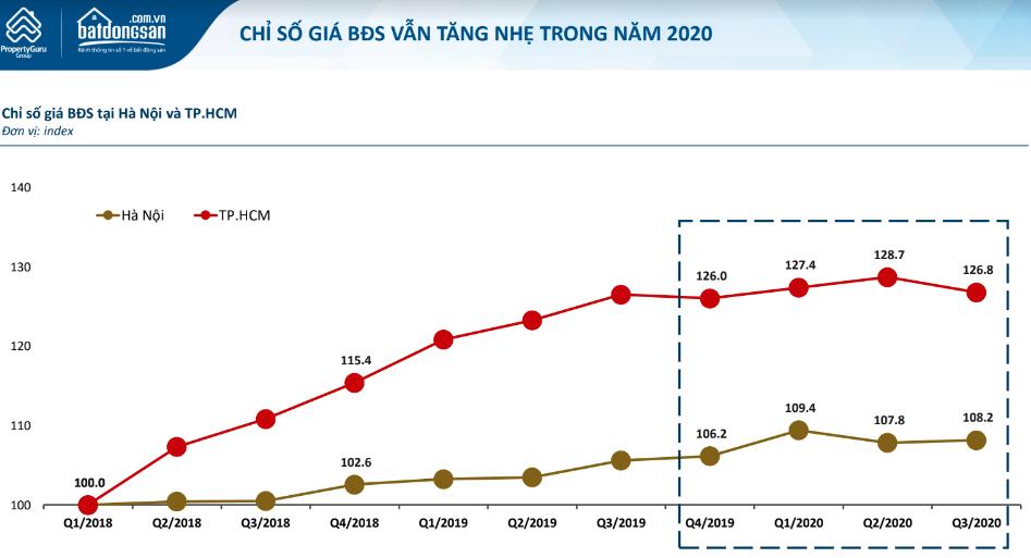 Gi&aacute; nh&agrave; đất tại Thủ đ&ocirc; rẻ hơn TP HCM? - Ảnh 2.