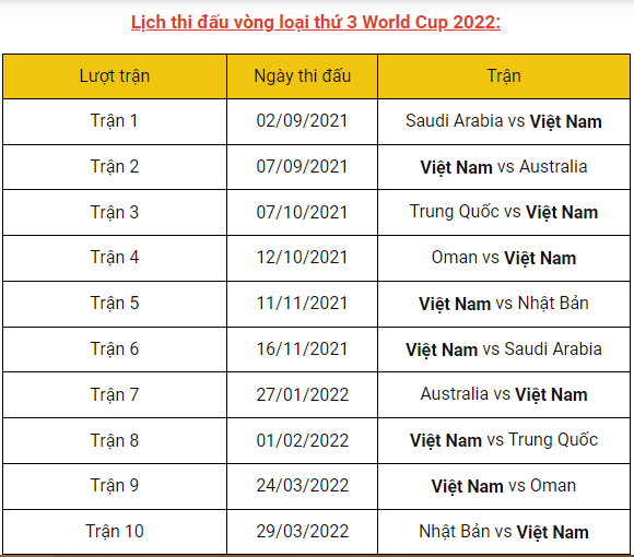 Tuyển Việt Nam c&ugrave;ng Nhật Bản, &Uacute;c, Trung Quốc chung bảng B V&ograve;ng loại thứ 3 World Cup 2022 - Ảnh 3.
