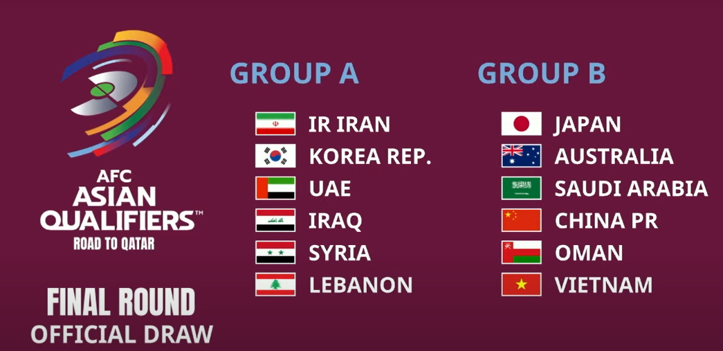 Tuyển Việt Nam c&ugrave;ng Nhật Bản, &Uacute;c, Trung Quốc chung bảng B V&ograve;ng loại thứ 3 World Cup 2022 - Ảnh 2.
