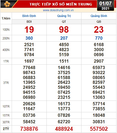 Kết quả xổ số h&ocirc;m nay 1-7: T&acirc;y Ninh, An Giang, B&igrave;nh Thuận, B&igrave;nh Định, Quảng Trị, Quảng B&igrave;nh, H&agrave; Nội - Ảnh 2.