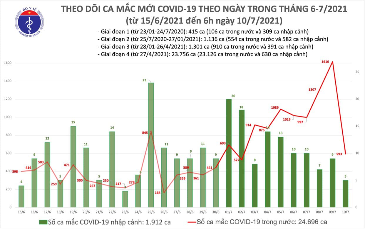 S&aacute;ng 10-7, th&ecirc;m 598 ca mắc Covid-19 mới - Ảnh 1.