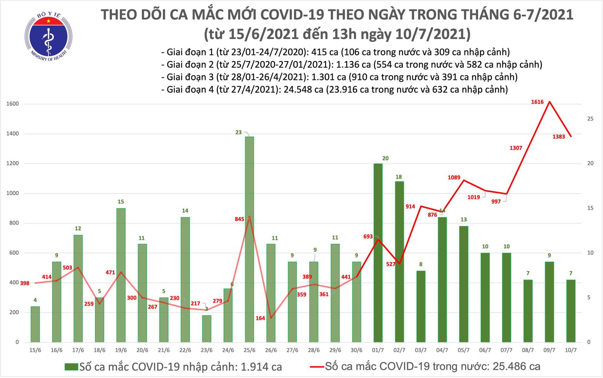 Trưa 10-7, cả nước thêm 792 ca mắc Covid-19 mới - Ảnh 1.