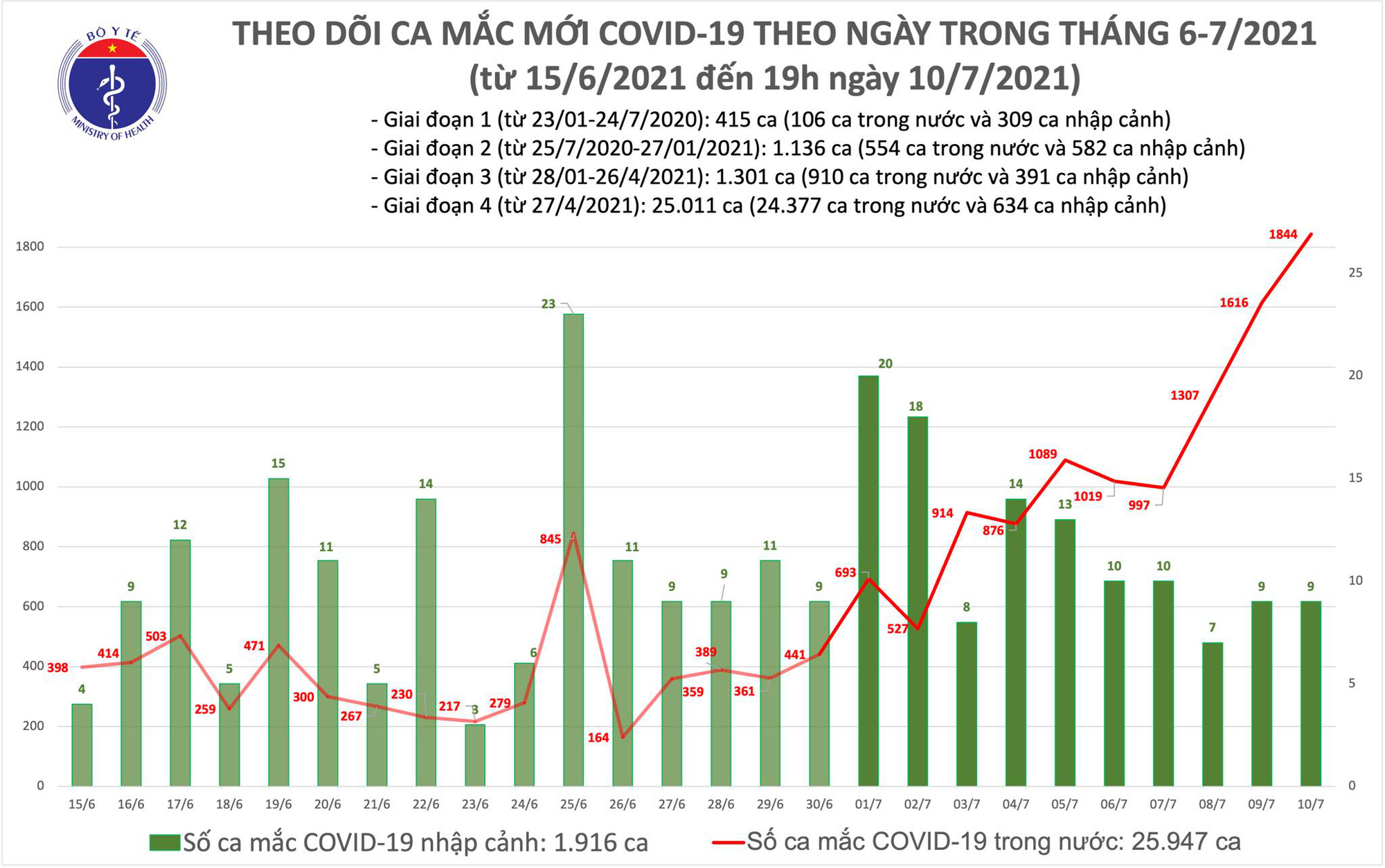 Ngày 10-7, có 1.853 ca mắc Covid-19 và 220 bệnh nhân khỏi bệnh - Ảnh 1.