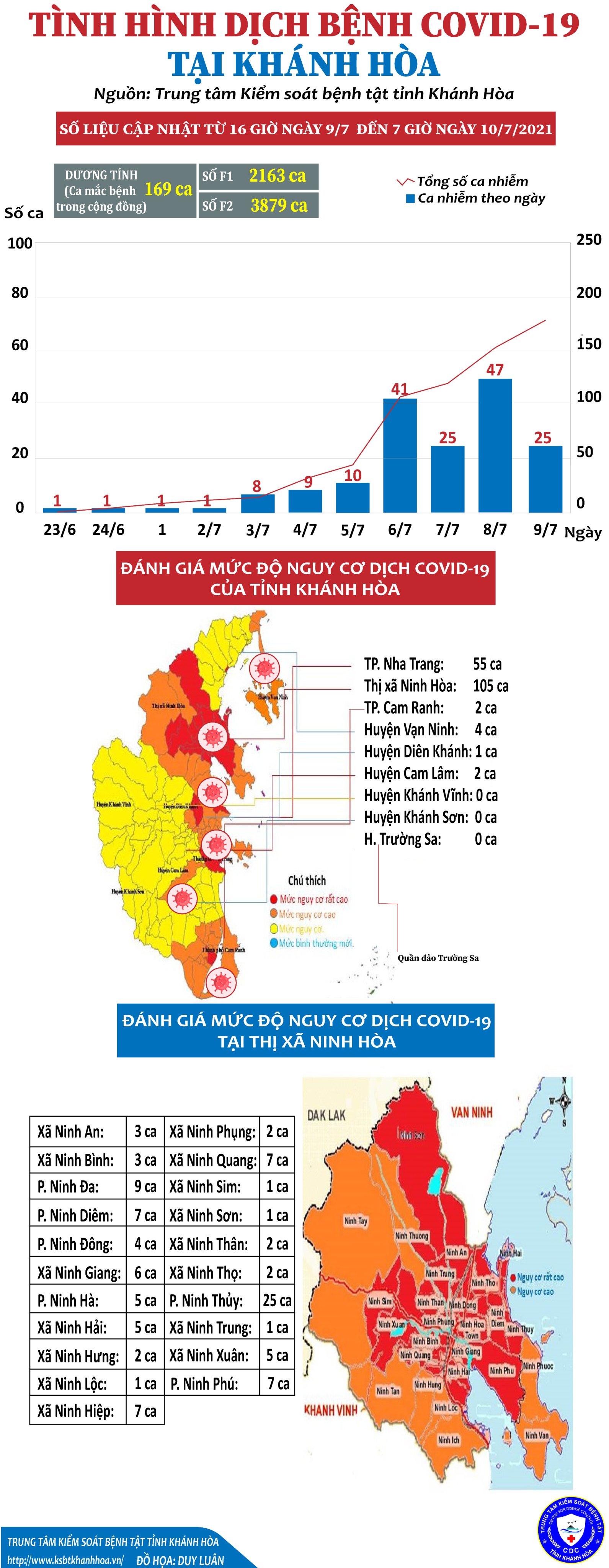 Kh&aacute;nh H&ograve;a: Nhắc nhở, xử phạt 32 trường hợp kh&ocirc;ng tu&acirc;n thủ gi&atilde;n c&aacute;ch x&atilde; hội - Ảnh 2.