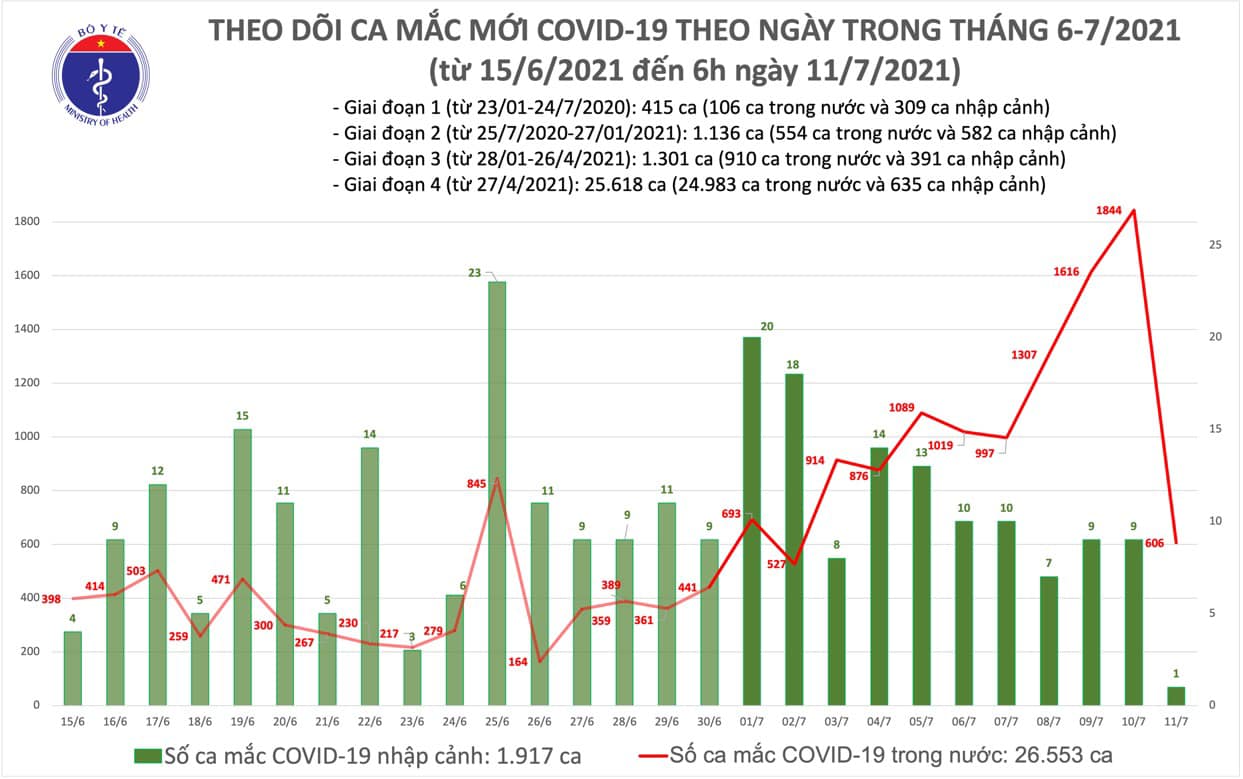 Sáng 11-7, thêm 606 ca mắc Covid-19, nhiều ca đang điều tra dịch tễ - Ảnh 1.