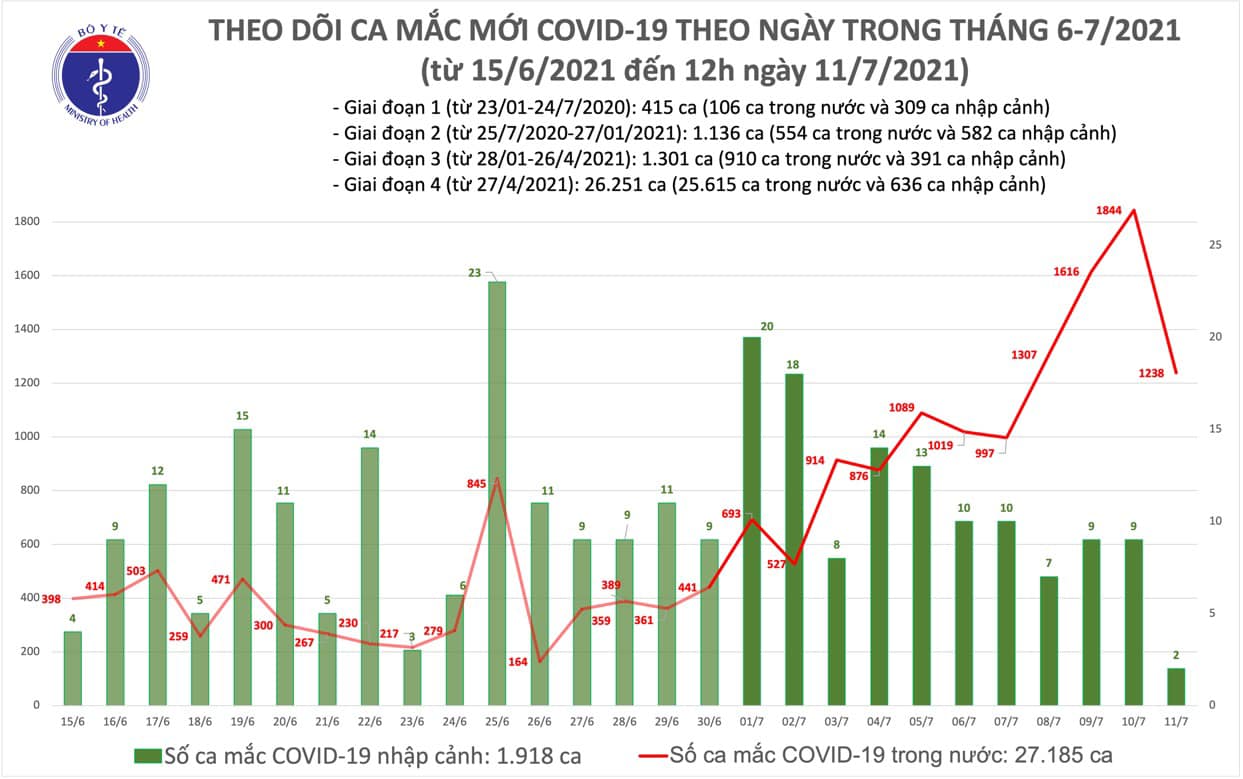 Trưa 11-7, thêm 633 ca mắc Covid-19 tại 14 tỉnh, thành phố - Ảnh 1.