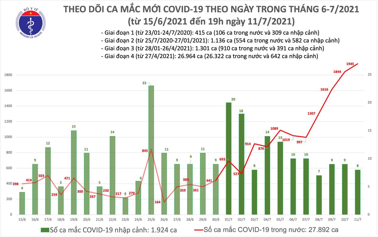Tối 11-7, thêm 713 ca Covid-19, tổng số mắc trong ngày là 1.953 ca - Ảnh 1.