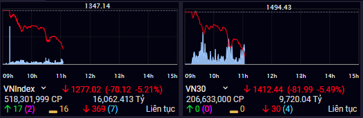 Chứng khoán lao dốc, VN-Index có lúc giảm hơn 70 điểm