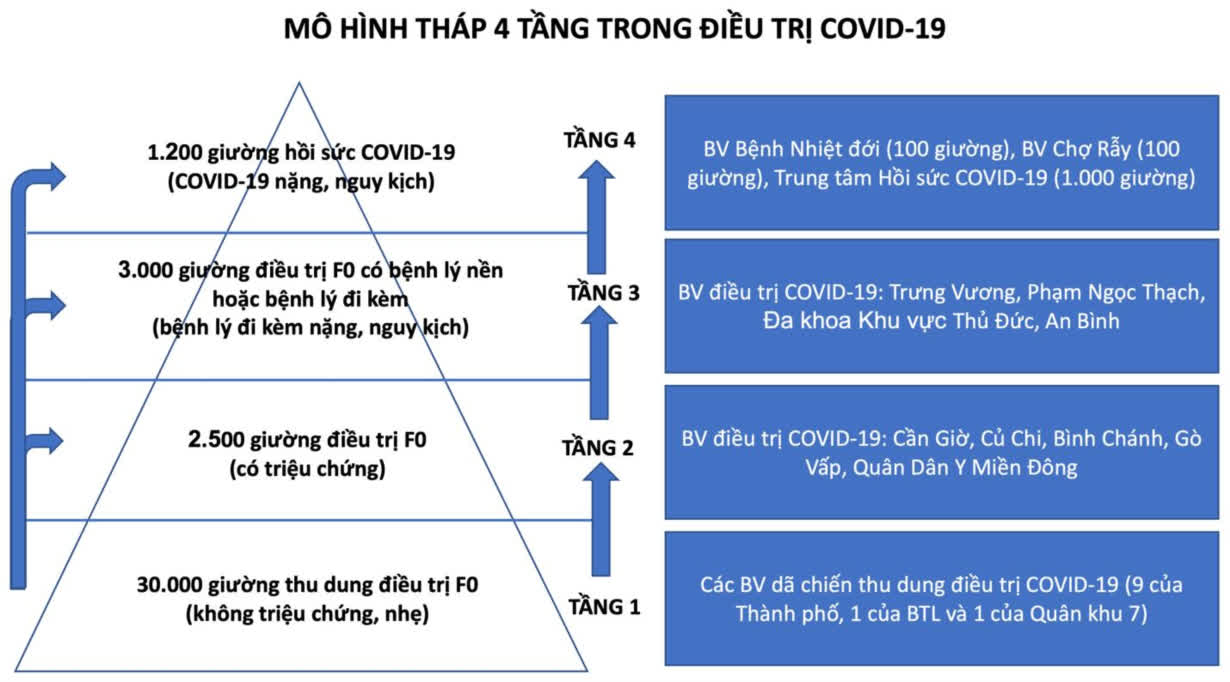 TP HCM: Chuyển c&ocirc;ng năng bệnh viện ng&agrave;n tỉ th&agrave;nh trung t&acirc;m hồi sức Covid-19 - Ảnh 2.