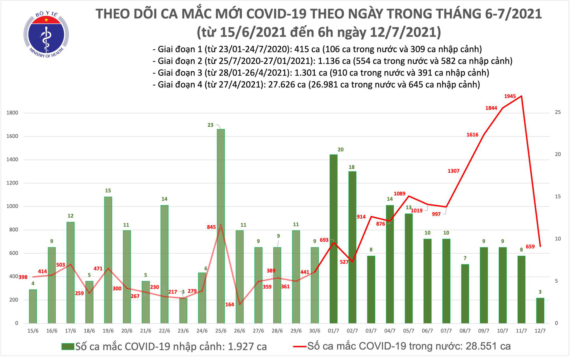 Sáng 12-7, thêm 662 ca mắc Covid-19 - Ảnh 1.