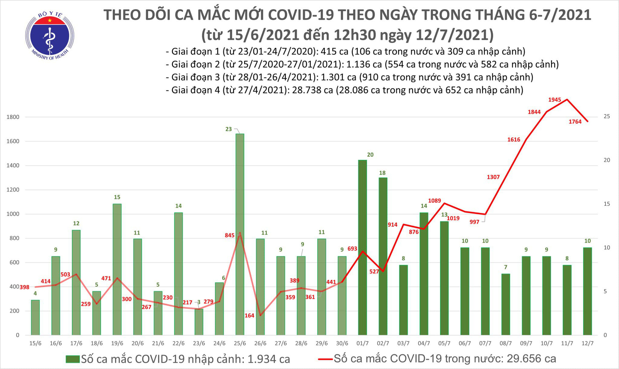 Trưa 12-7, thêm 1.112 ca mắc Covid-19 trong hơn 6 giờ qua - Ảnh 1.