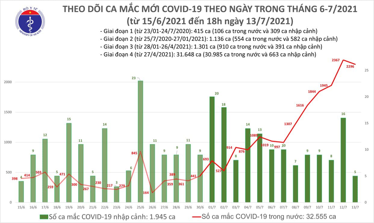 Ng&agrave;y 13-7, c&oacute; 2.301 ca mắc Covid-19, 222 bệnh nh&acirc;n khỏi bệnh - Ảnh 1.
