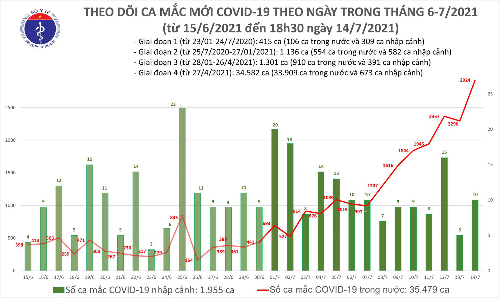 Tối 14-7, cả nước thêm 829 ca mắc Covid-19 mới - Ảnh 1.
