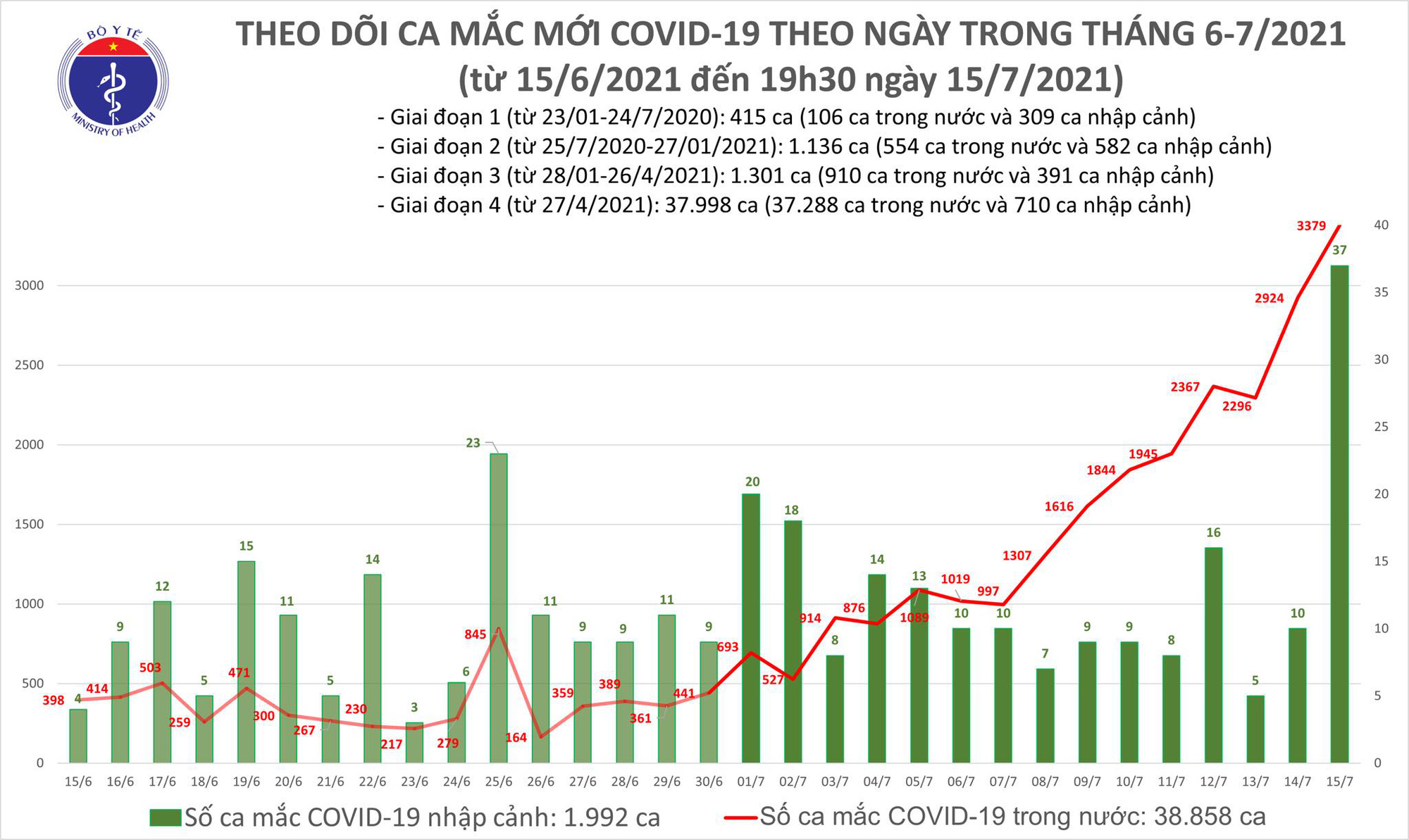 Tối 15-7, thêm 1.922 ca mắc Covid-19 - Ảnh 1.