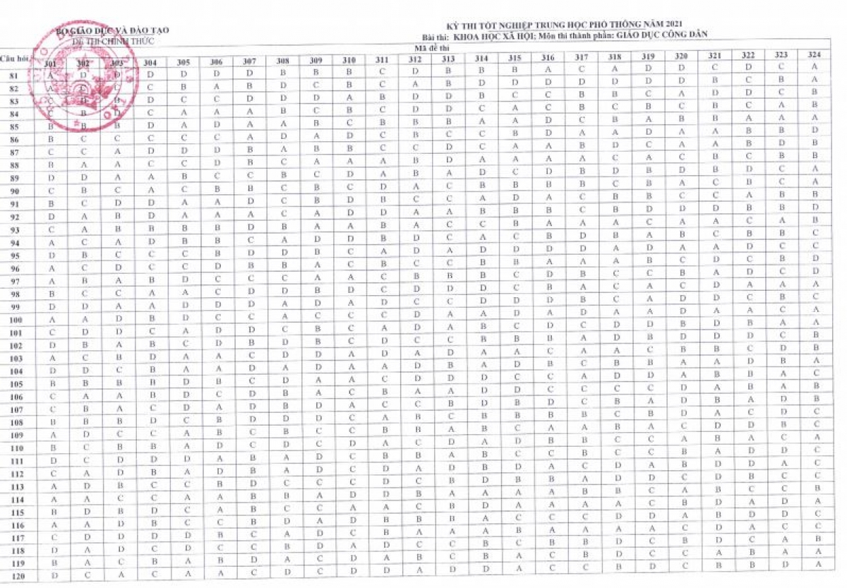 Bộ GD-ĐT ch&iacute;nh thức c&ocirc;ng bố đ&aacute;p &aacute;n c&aacute;c m&ocirc;n thi trắc nghiệm - Ảnh 1.