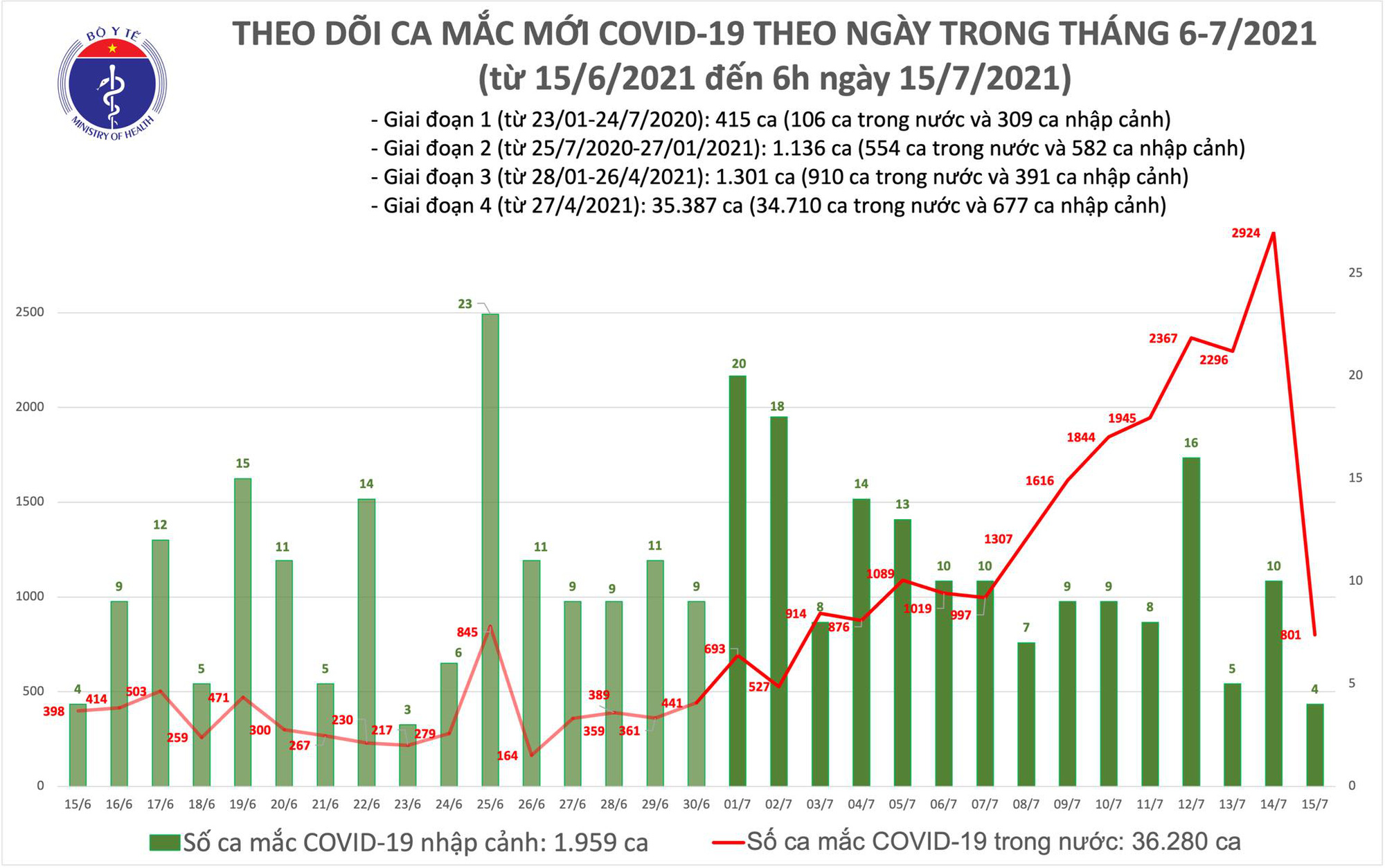 Sáng 15-7, thêm 805 ca mắc Covid-19, chủ yếu trong khu cách ly và phong tỏa - Ảnh 1.