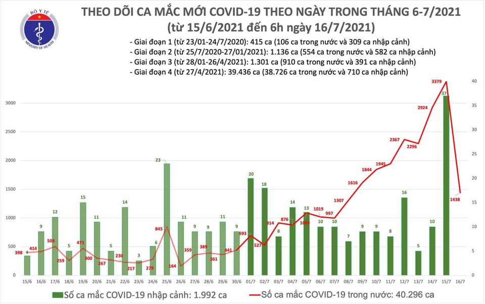 Sáng 16-7, thêm 1.438 ca mắc Covid-19 ở trong nước - Ảnh 1.