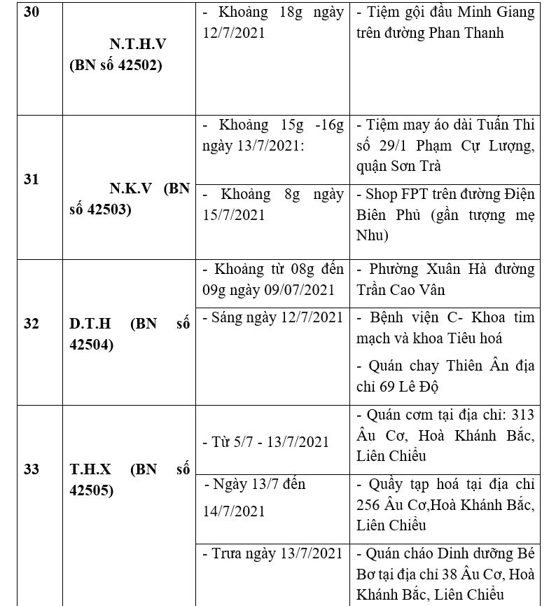 Đà Nẵng công bố loạt địa điểm liên quan 39 ca Covid-19 - Ảnh 6.