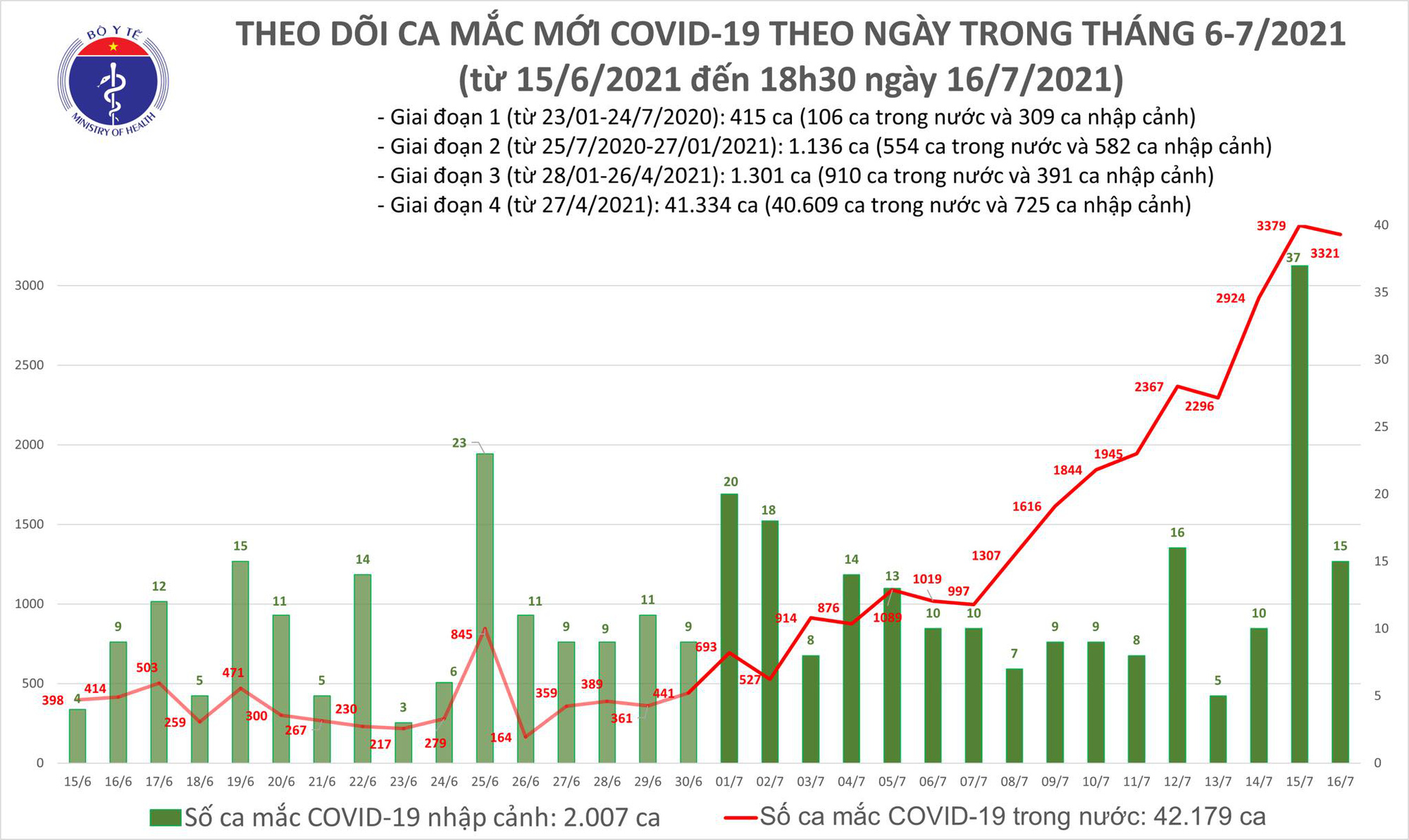 Ng&agrave;y 16-7, c&oacute; 3.336 ca mắc Covid-19, 332 bệnh nhân khỏi bệnh - Ảnh 1.