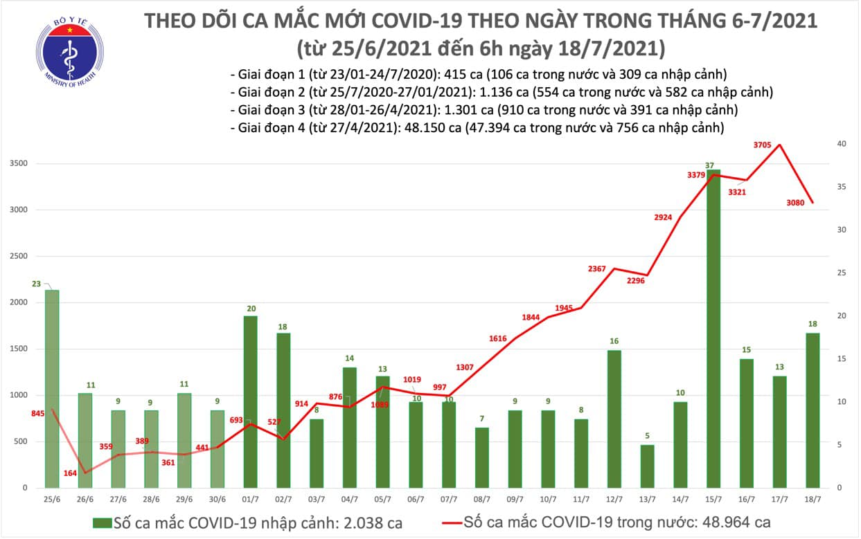 Sáng 18-7, công bố thêm 3.098 ca mắc Covid-19 - Ảnh 1.