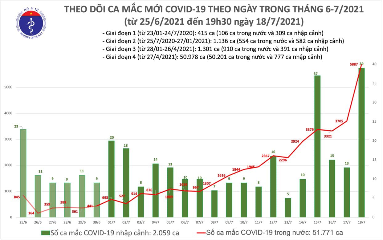Ngày 18-7, có 5.926 ca mắc Covid-19, 355 người khỏi bệnh - Ảnh 1.